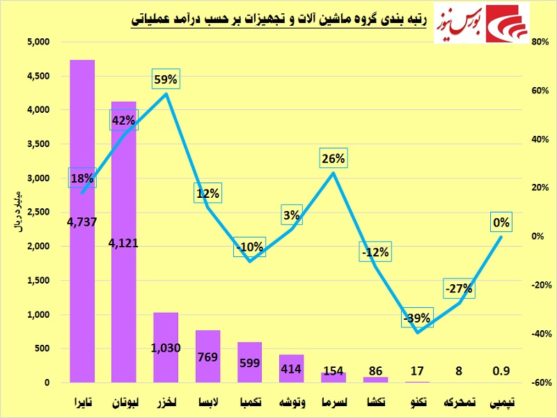 افزایش درآمد در این گروه / «لخزر» یا «لبوتان»؟!