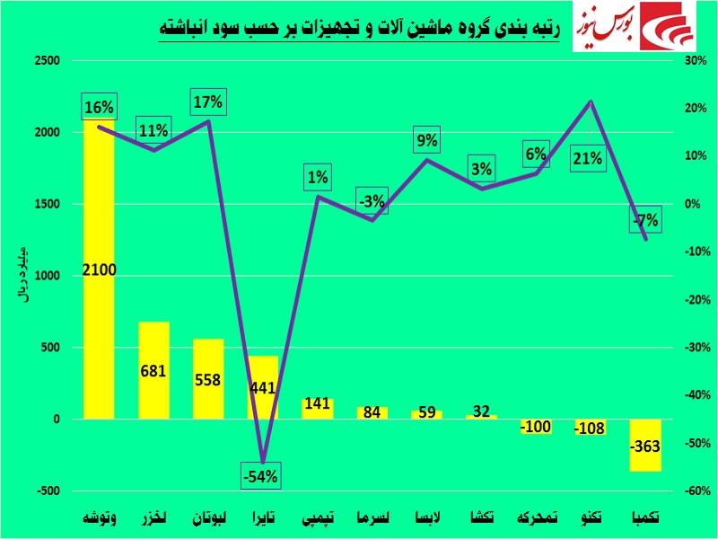 افزایش درآمد در این گروه / «لخزر» یا «لبوتان»؟!