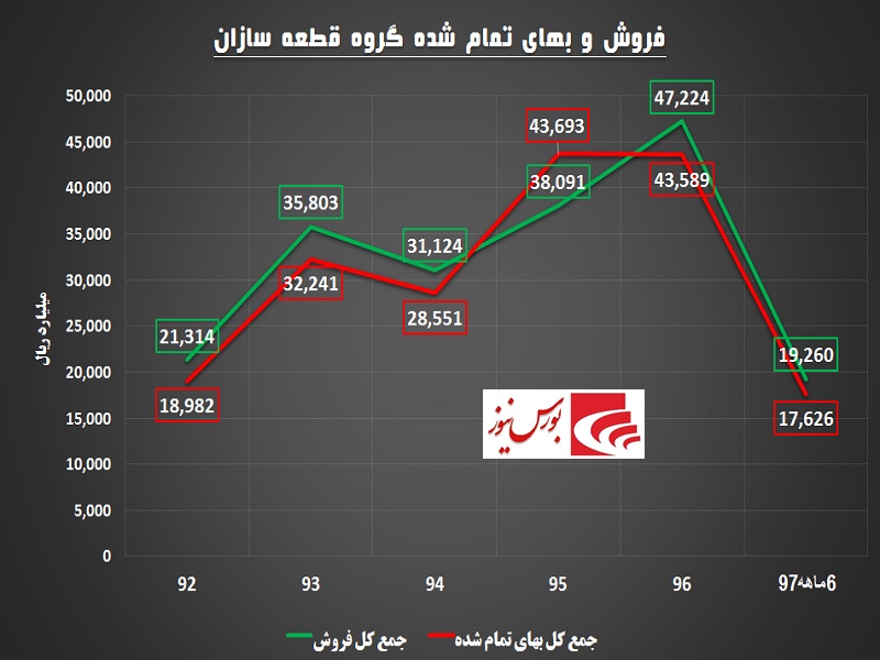 خواسته قطعه سازان تا چه حد منطقی است؟! / زیان‎دهی نزدیک‎تر از رگ گردن