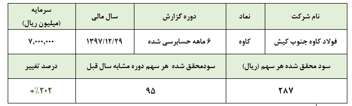 کسب سود خالص 2 هزار میلیارد ریالی 