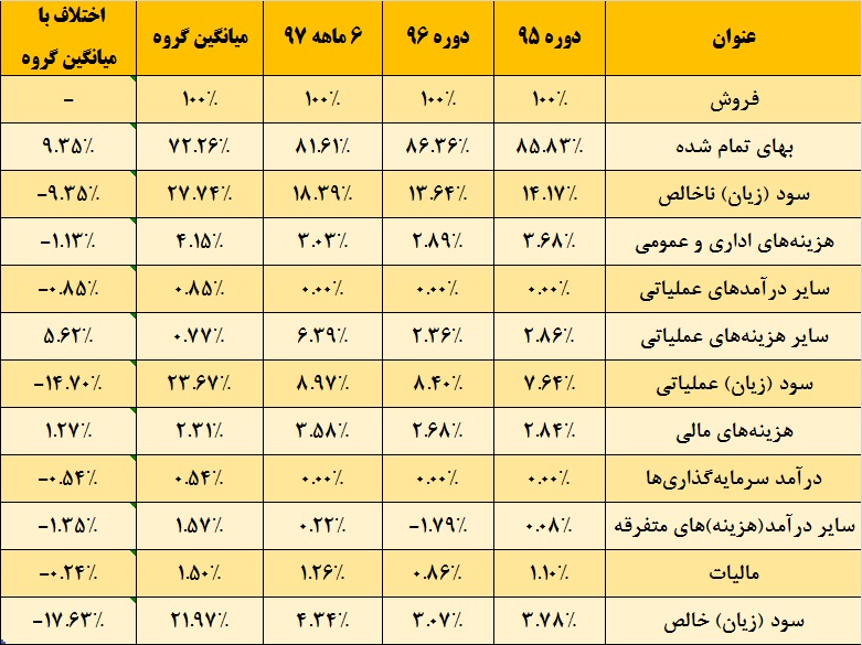 خوش‎بینی «فنوال» رنگ واقعیت می بیند! / جنگی دو جانبه در آلومینوم ساز