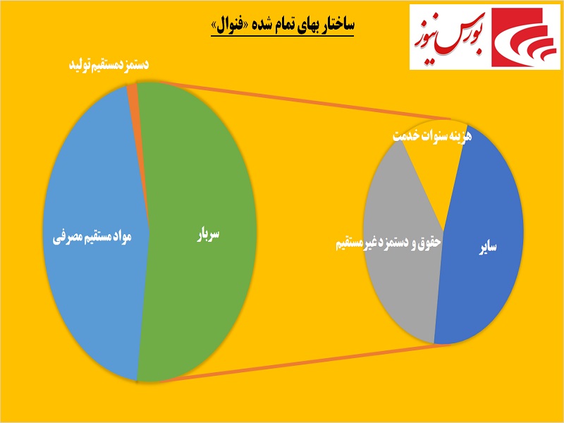 خوش‎بینی «فنوال» رنگ واقعیت می بیند! / جنگی دو جانبه در آلومینوم ساز