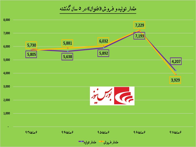 خوش‎بینی «فنوال» رنگ واقعیت می بیند! / جنگی دو جانبه در آلومینوم ساز