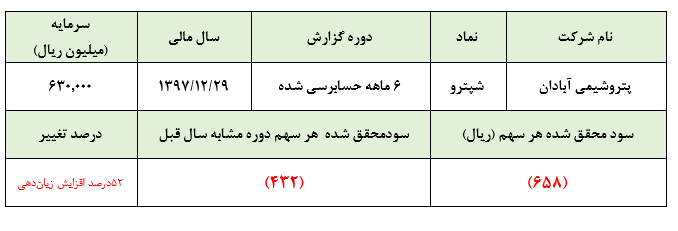 رشد شدید زیان‌دهی «شپترو» در شش ماهه نخست سال جاری/ تجدید ارزیابی، بهانه‌ای برای حبابی شدن قیمت سهام شرکت