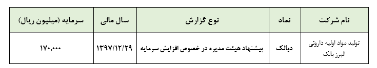 پیشنهاد هیئت مدیره «دبالک» در خصوص افزایش سرمایه/ گاف بزرگ هیئت مدیره و مغایرت میزان افزایش سرمایه پیشنهادی