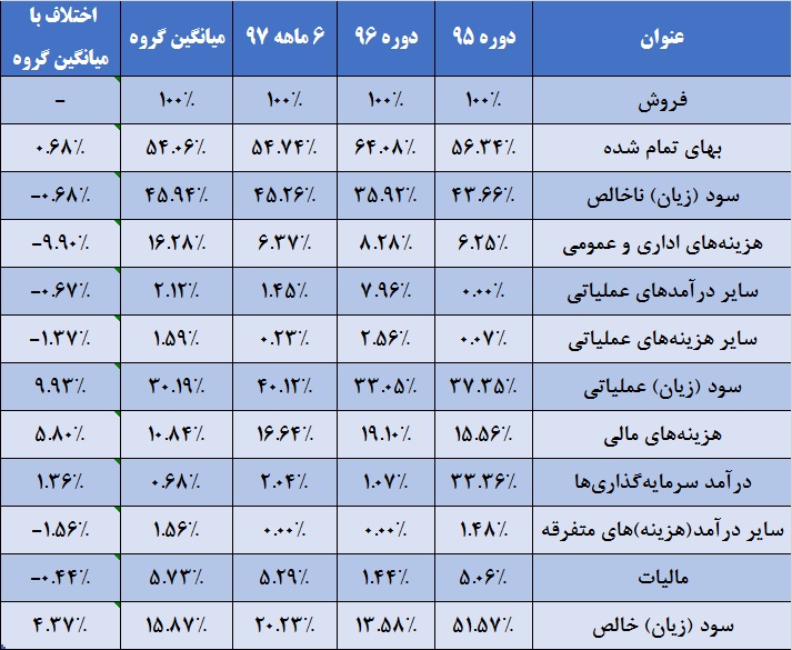 سهامداران علاقه‎مند به صنعت دارو بخوانند / نگاه ویژه «دپارس» به جیب سهامداران