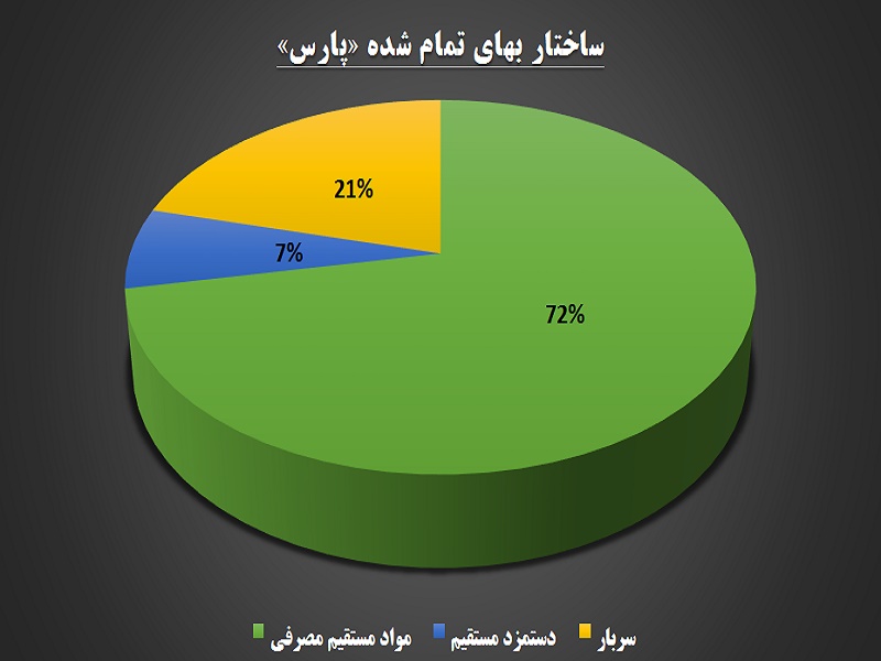 سهامداران علاقه‎مند به صنعت دارو بخوانند / نگاه ویژه «دپارس» به جیب سهامداران