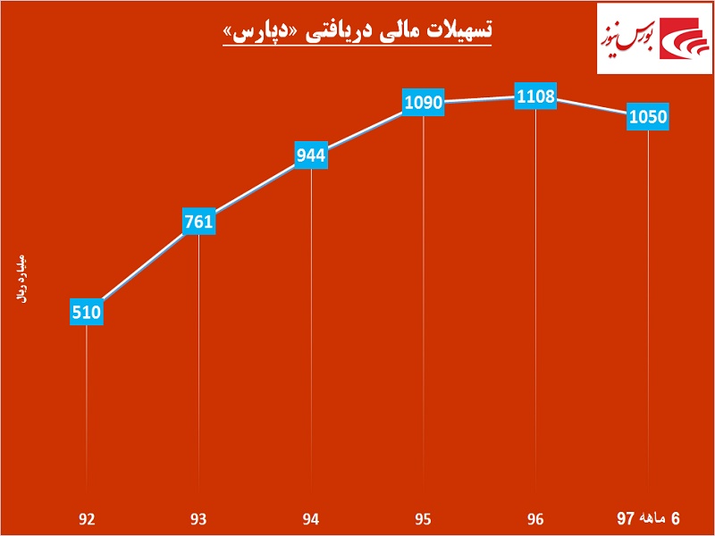 سهامداران علاقه‎مند به صنعت دارو بخوانند / نگاه ویژه «دپارس» به جیب سهامداران