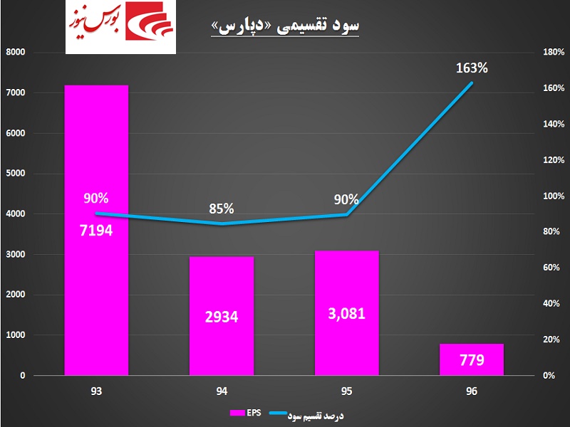 سهامداران علاقه‎مند به صنعت دارو بخوانند / نگاه ویژه «دپارس» به جیب سهامداران