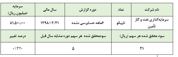 تاپیکو در شش ماهه نخست، 21 ریال سود محقق ساخت