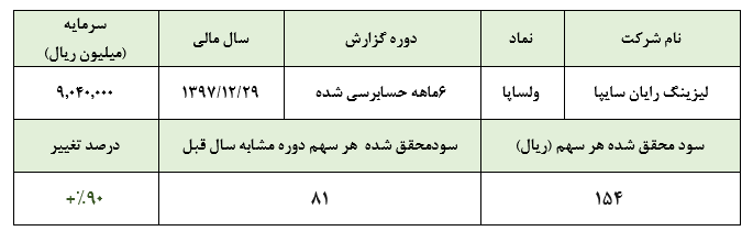 تحقق سود خالص 155 ریالی «ولساپا» در شش ماهه نخست امسال