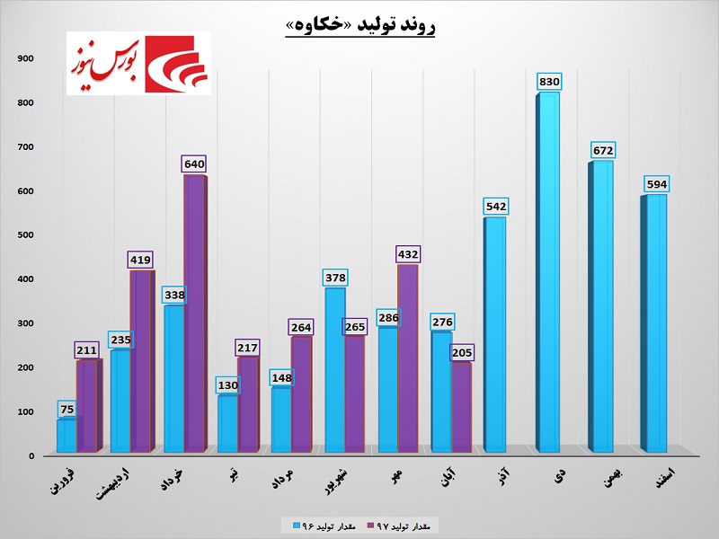 زمستان بهاری «خکاوه» تکرار می شود؟ / این خودروساز در مسیری متفاوت