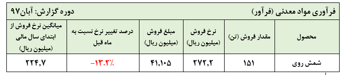 شرکت فرآوری مواد معدنی