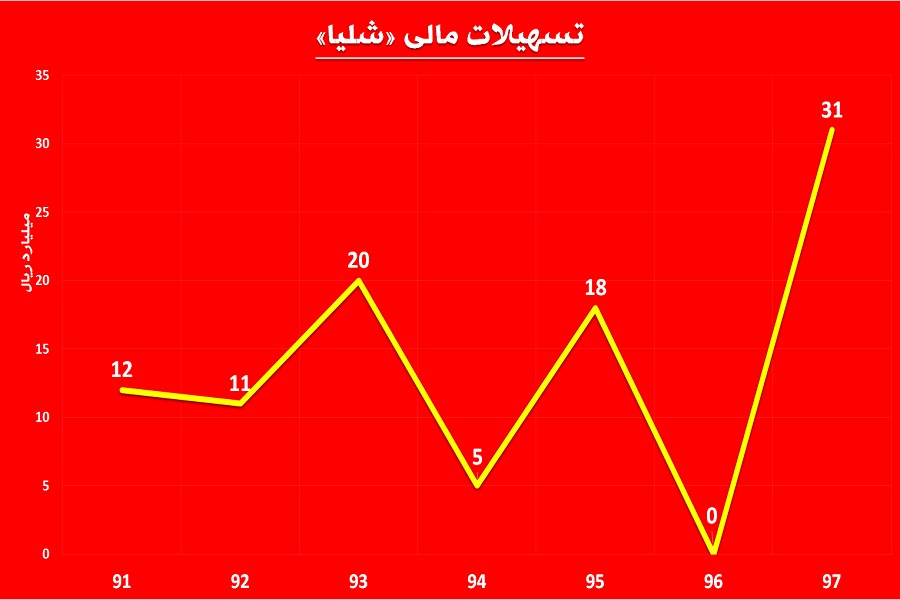 آب سرد بر پیکره لیا / «شلیا» و چالش‎های حل نشده