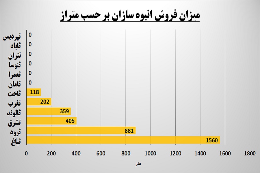 سایه رکود قصد کوچ ندارد / کدام انبوه ساز بیشتر مشتری دارد