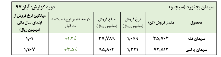 شرکت سیمان