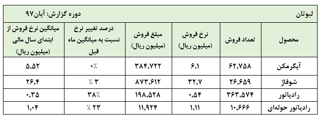 تثبیت نرخ محصولات «لبوتان» در عملکرد آبان ماه