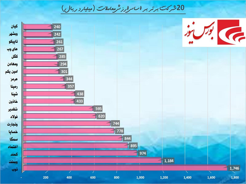 کاهش حجم و ارزش معاملات بورس ادامه یافت / تک سهم‎ها، بهترین‎ها