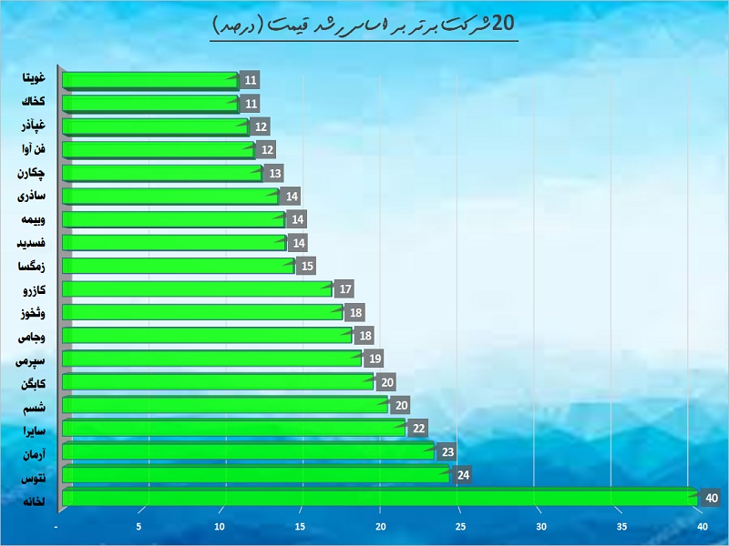 کاهش حجم و ارزش معاملات بورس ادامه یافت / تک سهم‎ها، بهترین‎ها