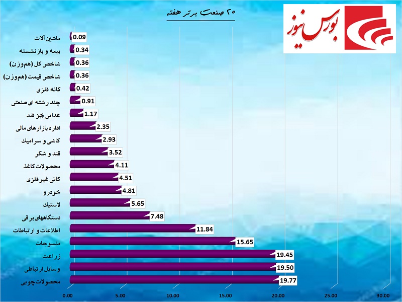 کاهش حجم و ارزش معاملات بورس ادامه یافت / تک سهم‎ها، بهترین‎ها