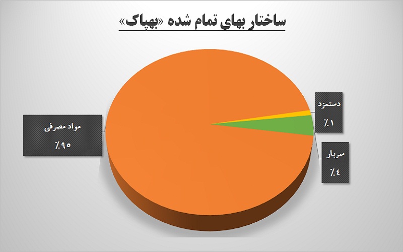 آب پاکی ارز بر دستان «بهپاک» / قناعت به حداقلها آب پاکی ارز بر دستان «بهپاک» / قناعت به حداقلها