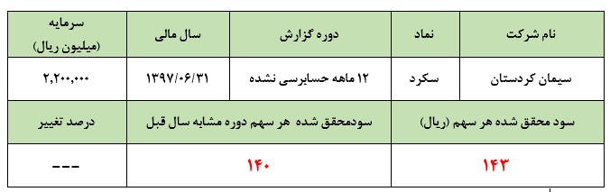 ادامه روند نگران‌کننده «سکرد» در سال مالی 1397   :