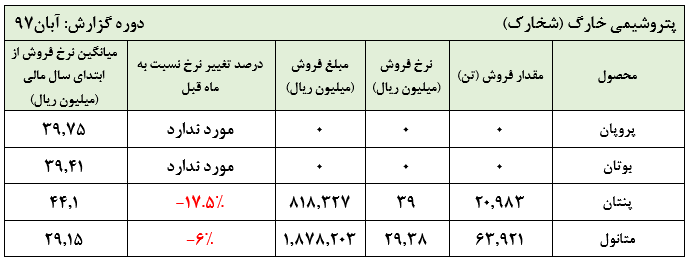 شوک شخارک به بازارصفر شدن صادرات پروپان و بوتان در آبان و افت سنگین قیمت پنتان