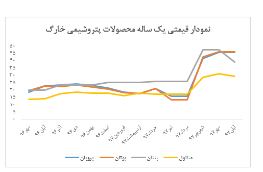 شوک شخارک به بازارصفر شدن صادرات پروپان و بوتان در آبان و افت سنگین قیمت پنتان