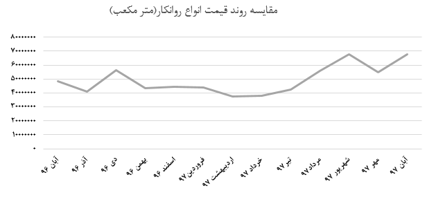ادامه رشد نرخ محصولات نفت بهران در سایه افزایش نرخ مواد اولیه مصرفی: ادامه رشد نرخ محصولات نفت بهران در سایه افزایش نرخ مواد اولیه مصرفی: