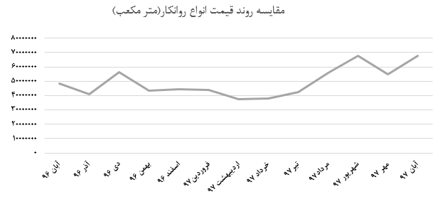 ادامه رشد نرخ محصولات نفت بهران در سایه افزایش نرخ مواد اولیه مصرفی: