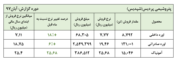 افت سنگین 38 درصدی مقدار فروش اوره صادراتی پتروشیمی پردیس