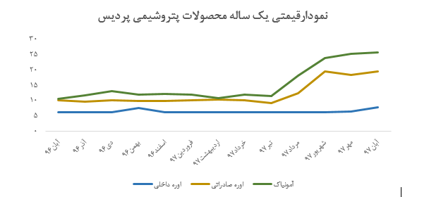 افت سنگین 38 درصدی مقدار فروش اوره صادراتی پتروشیمی پردیس