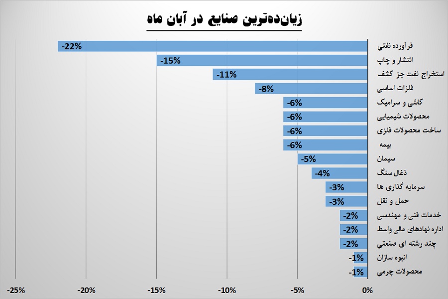 زیان‎ده‎ترین و پربازده‎ترین صنایع را بشناسید / عیدی تک نشینان به سهامداران