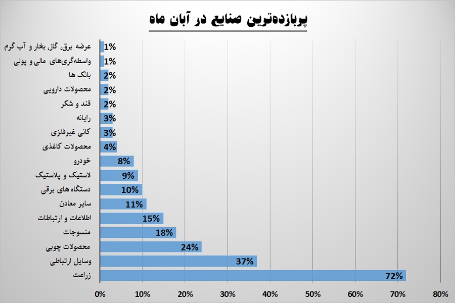 زیان‎ده‎ترین و پربازده‎ترین صنایع را بشناسید / عیدی تک نشینان به سهامداران