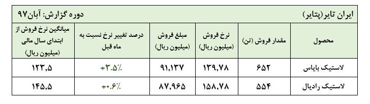 فروش لاستیک رادیال ایران‌تایر نصف شد