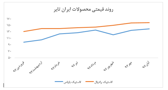 فروش لاستیک رادیال ایران‌تایر نصف شد