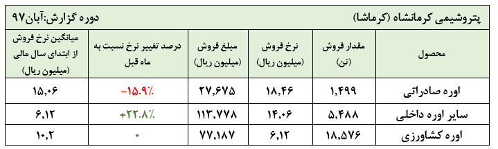 فروش تنها  1.499 تن اوره صادراتی در آبان ماه