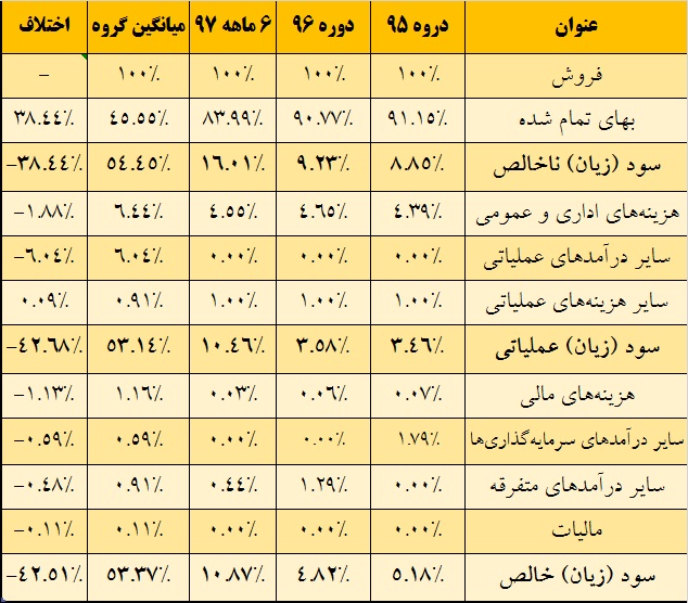 حساسیت بالای تازه وارد بورس / چرخ «شغدیر» آرام می‎چرخد