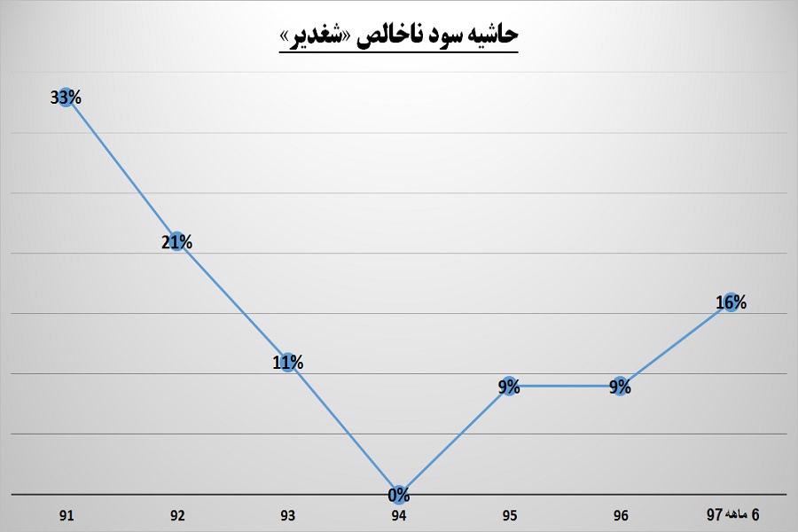 حساسیت بالای تازه وارد بورس / چرخ «شغدیر» آرام می‎چرخد