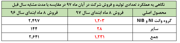 ادامه انتشار گزارشات نگران کننده خودروسازها، اینبار «زامیاد»