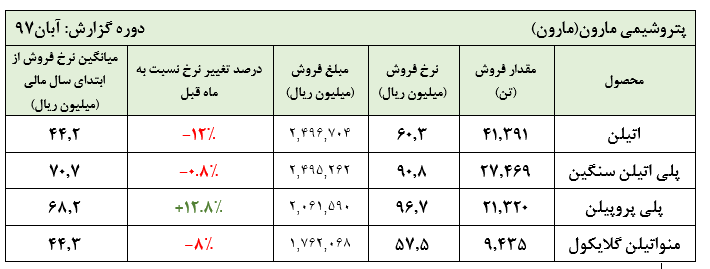 افزایش درآمدعملیاتی پتروشیمی مارون(پیشنهادی)