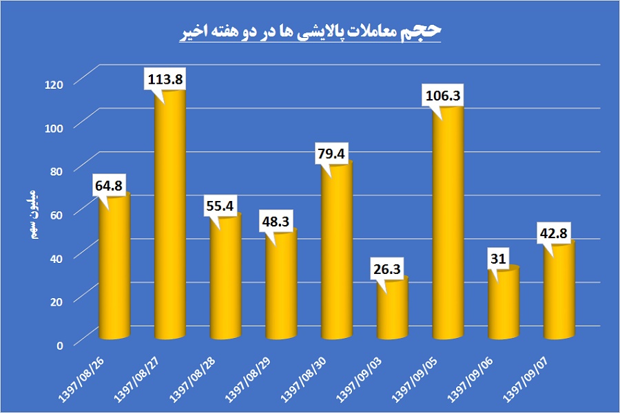 روی سیاه نفت برای بورس / نگاهی گذرا به معاملات پالایشی‎ها