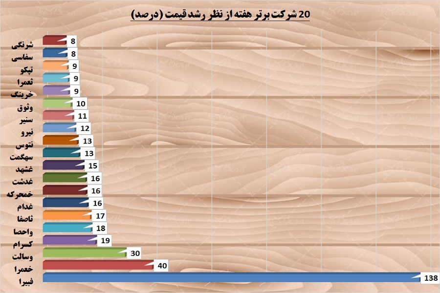 در این هفته چه بر بازار گذشت / تنها سه صنعت در ناحیه مثبت در این هفته چه بر بازار گذشت / تنها سه صنعت در ناحیه مثبت