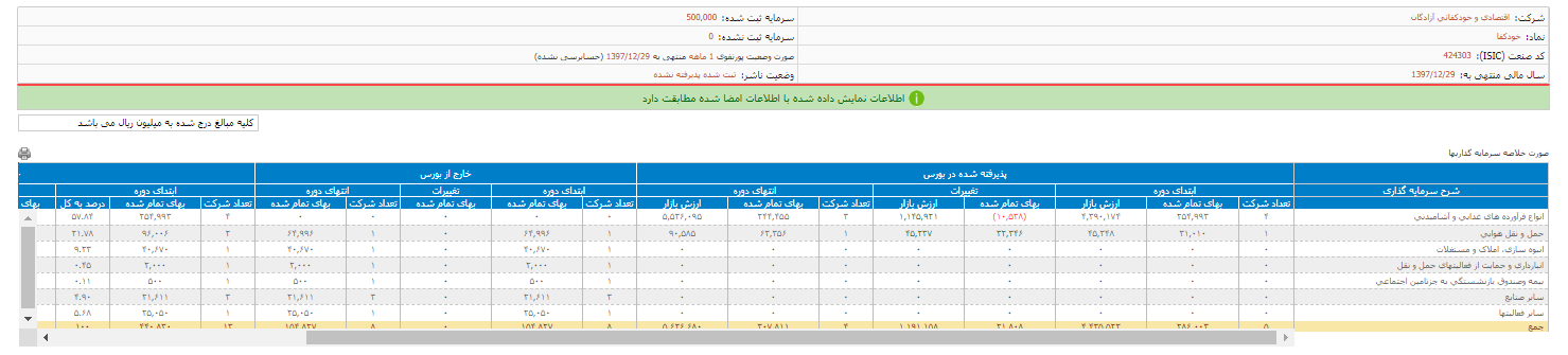 انتشار صورت وضعیت پورتفوی «خودکفا»