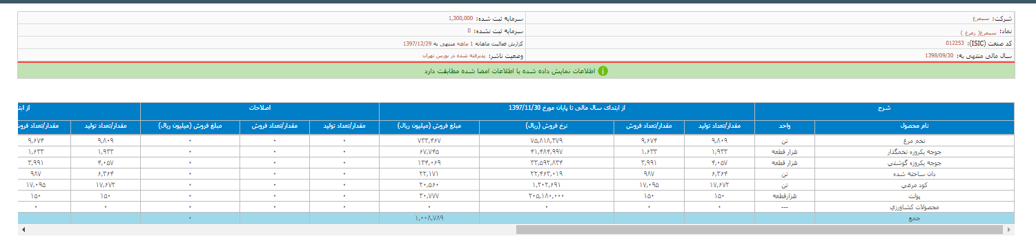 گزارش فعالیت «زمرغ»