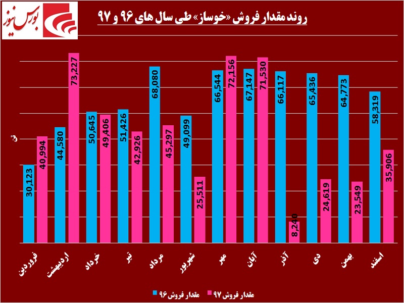 کنترل «خوساز» در دستان «خودرو» / نرخ‎های این شرکت واقعی نمی‎شود