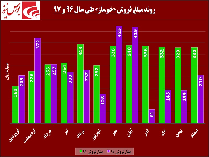 کنترل «خوساز» در دستان «خودرو» / نرخ‎های این شرکت واقعی نمی‎شود