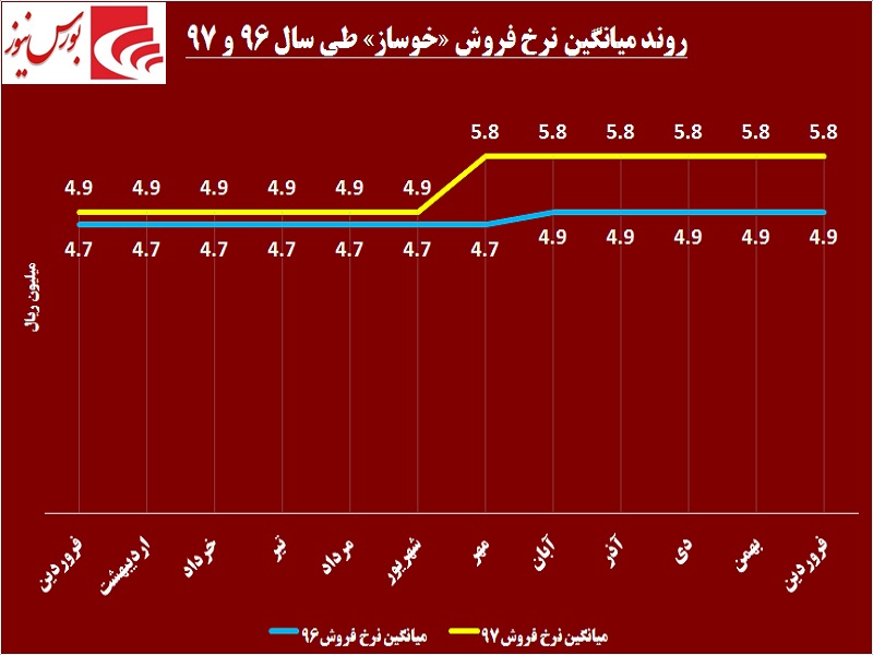 کنترل «خوساز» در دستان «خودرو» / نرخ‎های این شرکت واقعی نمی‎شود