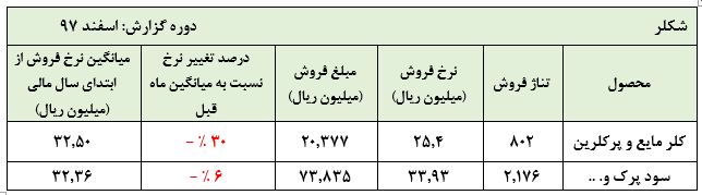 کاهش مقادیر و مبالغ فروش سود پرک در فروش اسفند ماه «شکلر »