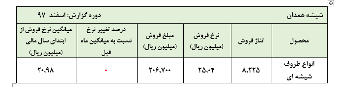 افزایش چشمگیر فروش «کهمدا» در آخرین ماه سال 1397